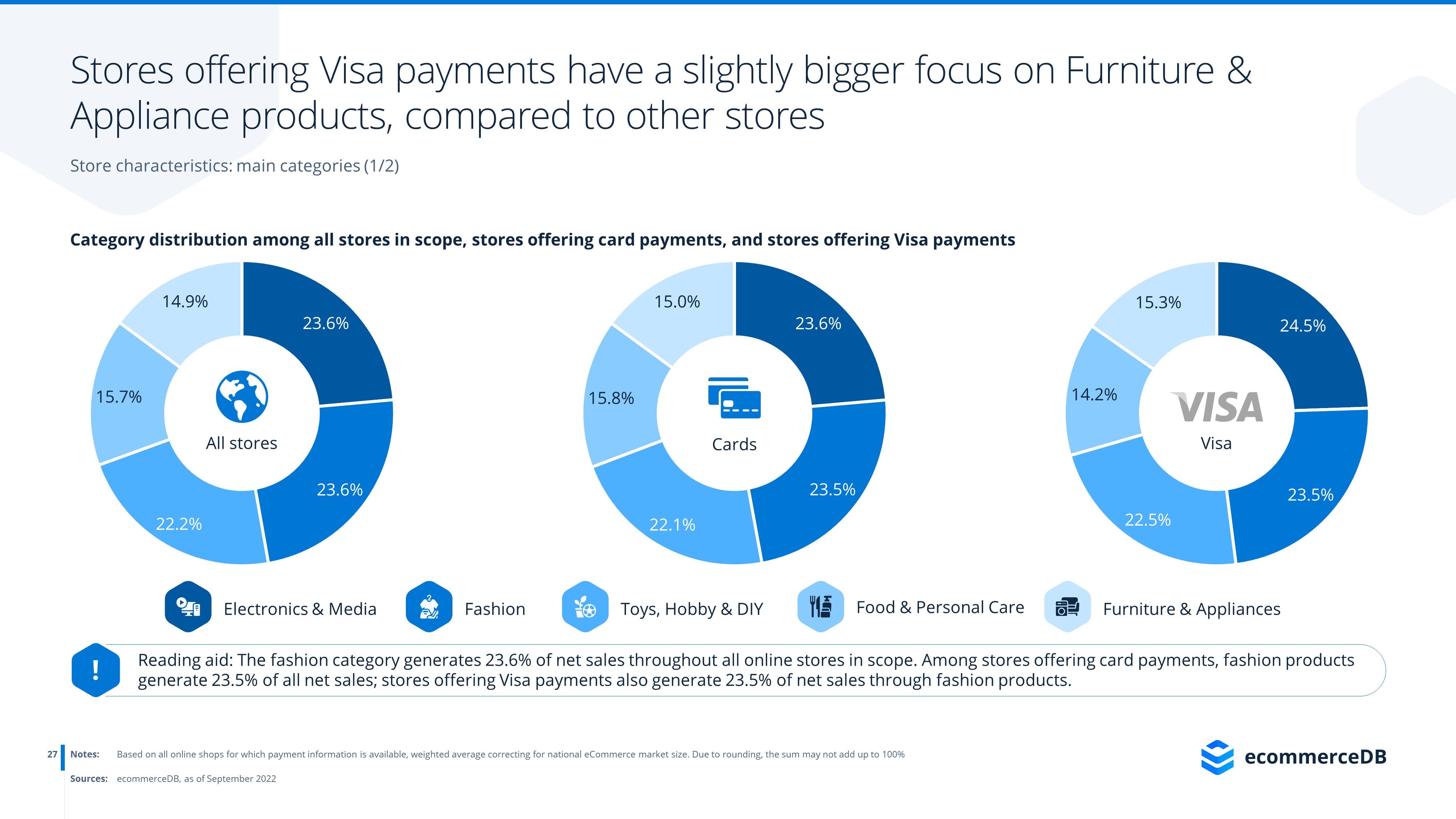 ecommerceDB Infographic: Payment Providers_Visa_2022_3.jpg